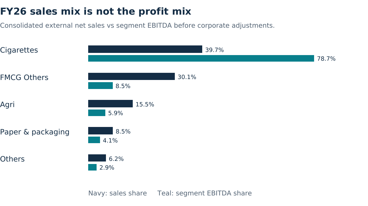 FY26 cigarettes represent about 40% of external net product sales and 79% of segment EBITDA.