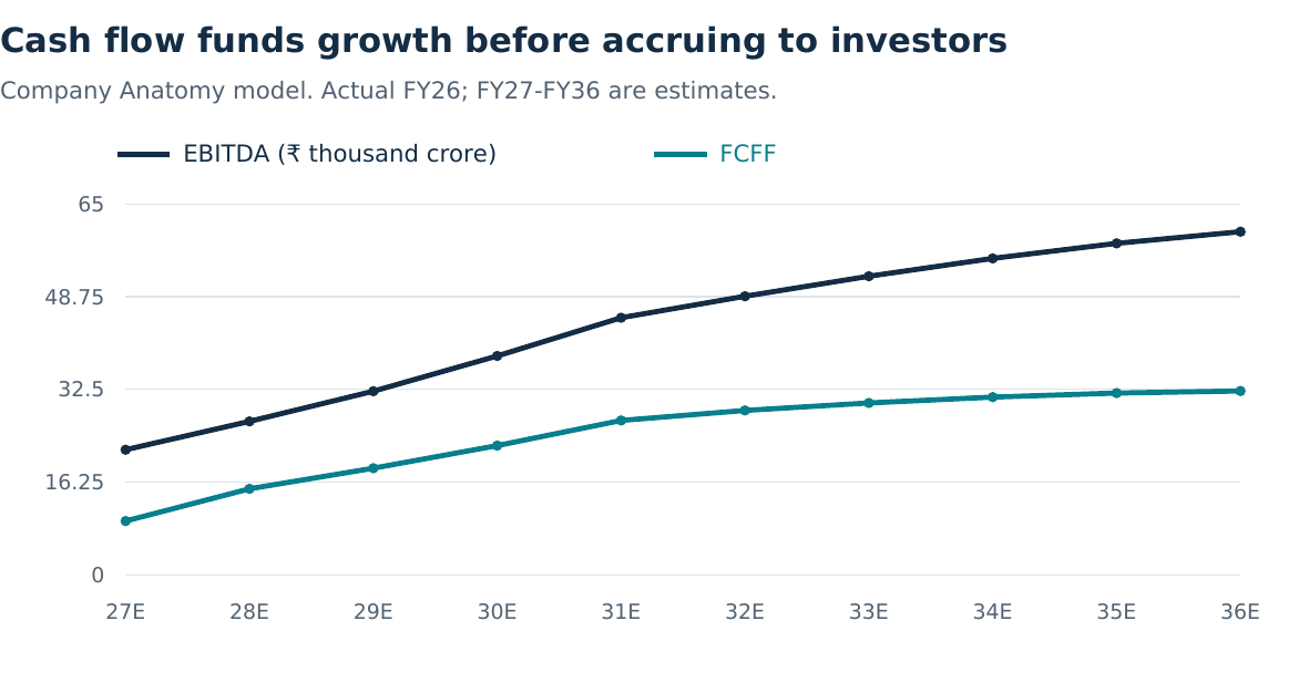 EBITDA and free cash flow rise over the forecast, but reinvestment leaves free cash flow below EBITDA.