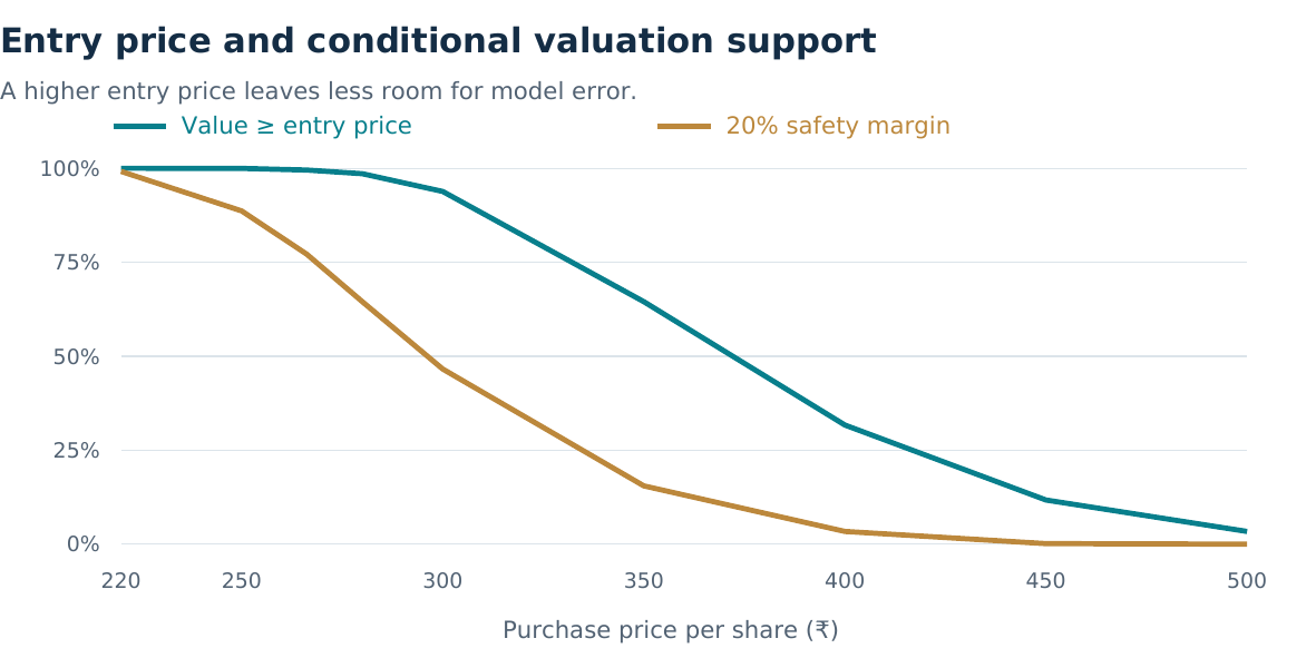 The fraction of simulated values above the purchase price declines as the entry price rises.