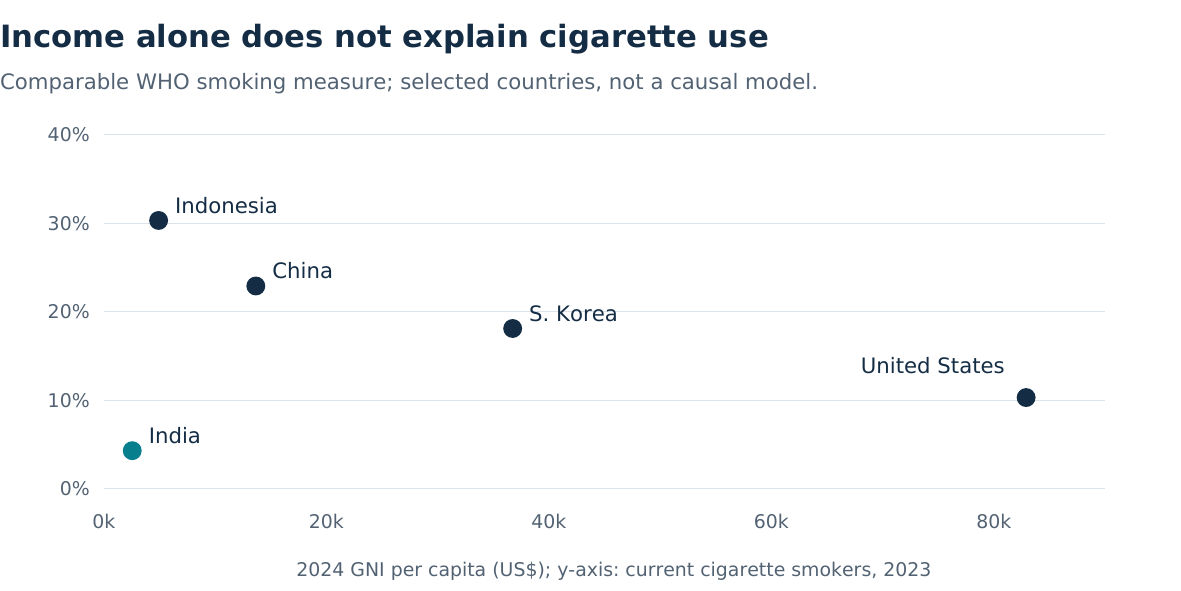Five-country comparison of national income per person and cigarette-smoking prevalence shows no simple rising-income rule.