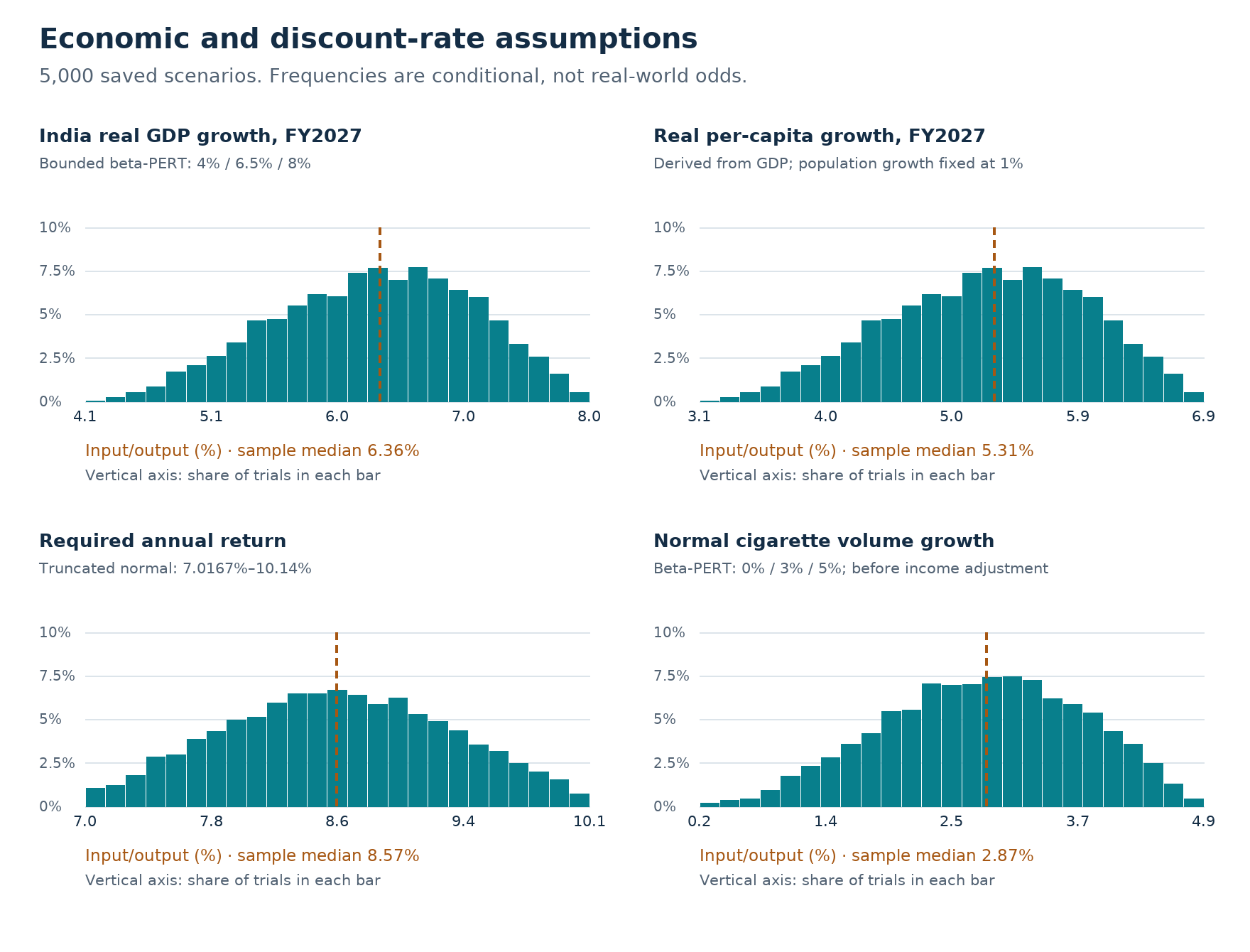 Four histograms: real GDP, derived per-capita growth, required return, and normal cigarette volume growth.