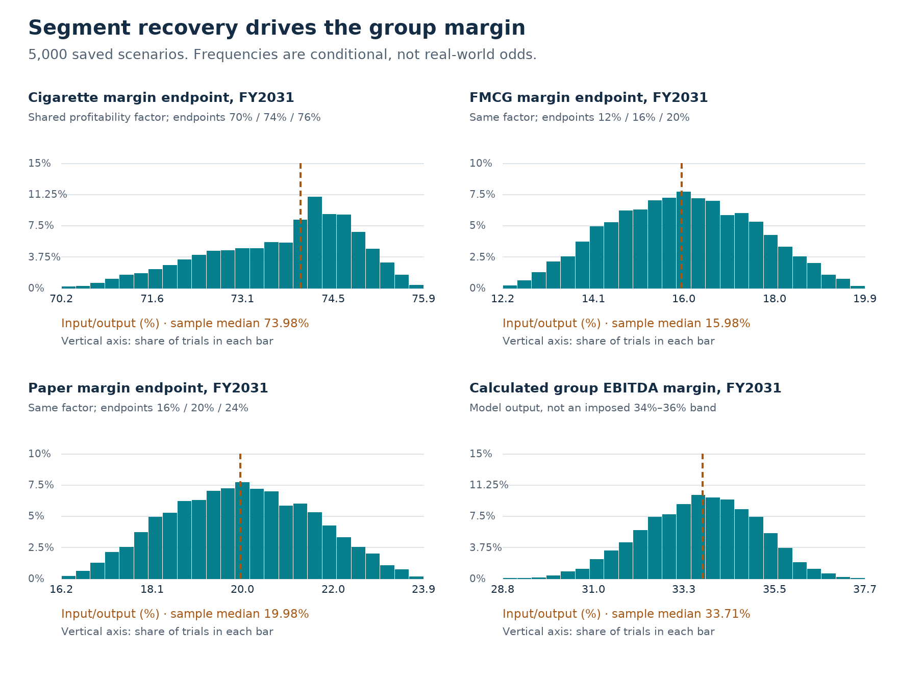 Histograms of cigarette, FMCG and paper margin endpoints and calculated FY2031 group EBITDA margin.