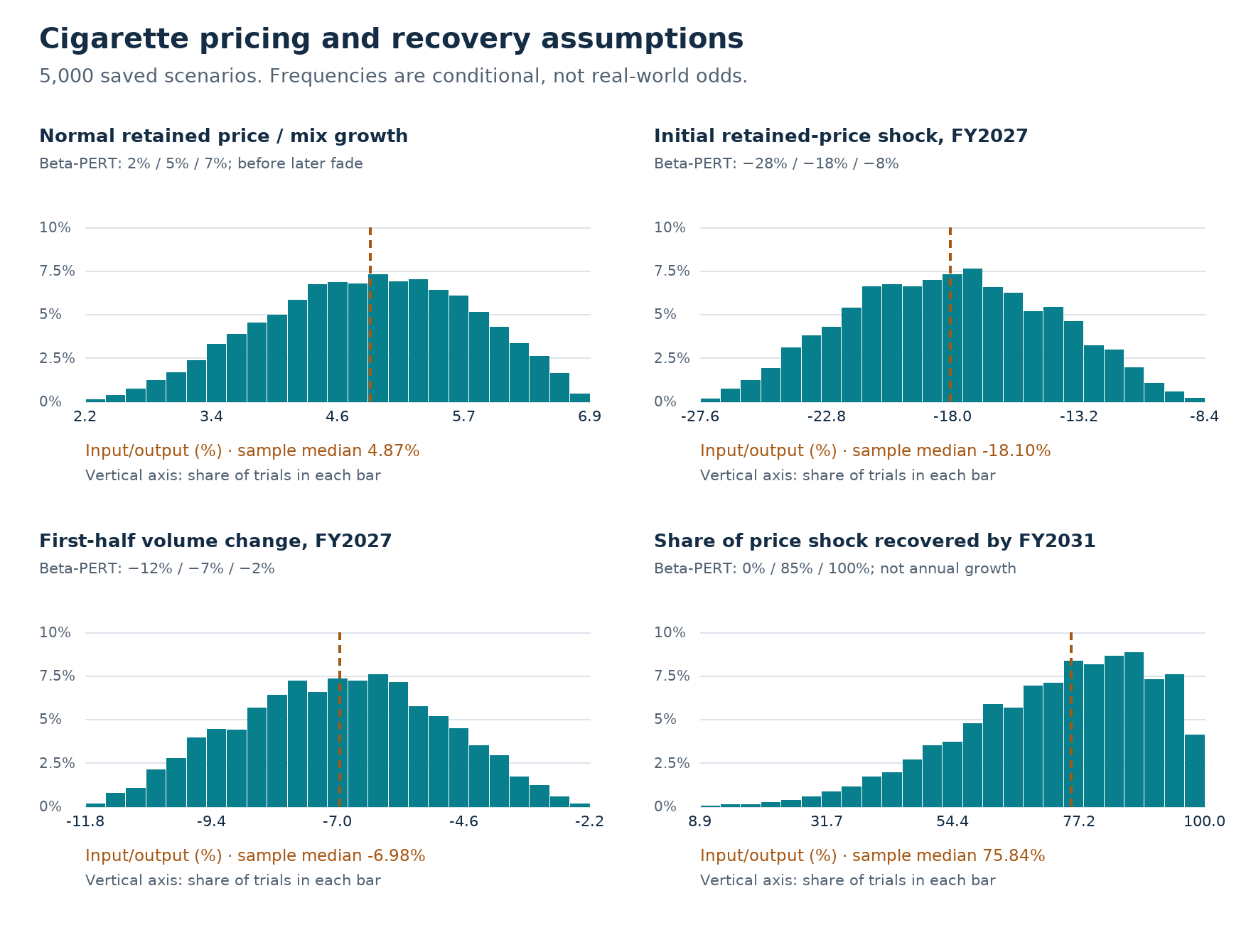 Four histograms: normal retained pricing, initial retained-price shock, first-half volume shock, and price-shock catch-up.