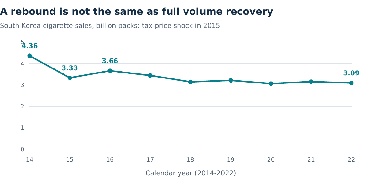 South Korean cigarette sales fell from 4.36 billion packs in 2014 to 3.33 in 2015, rebounded to 3.66 in 2016 and were 3.09 in 2022.