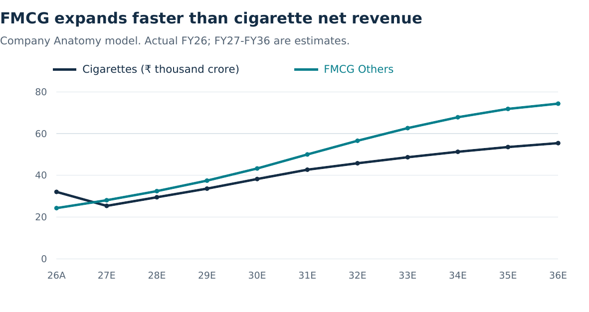 Forecast FMCG revenue rises from ₹24,315 crore in FY26 to ₹50,000 crore in FY31; cigarette revenue follows a slower recovery path.