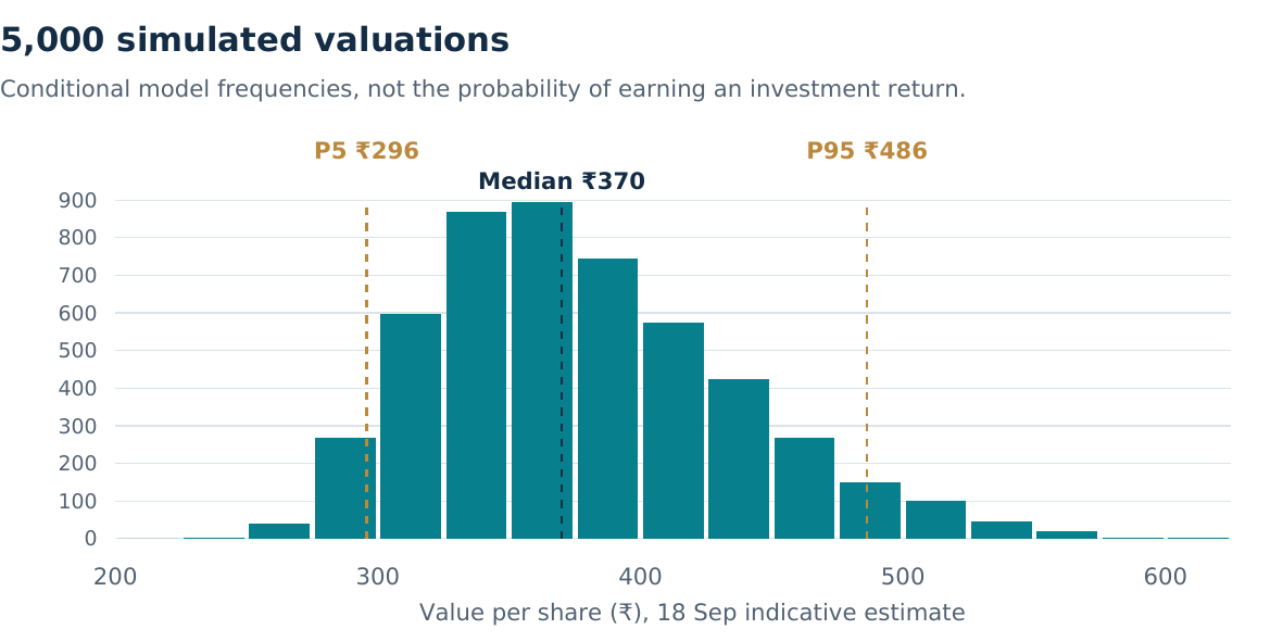 Distribution of 5,000 indicative September valuations; P5 about ₹296, median ₹370 and P95 about ₹486.