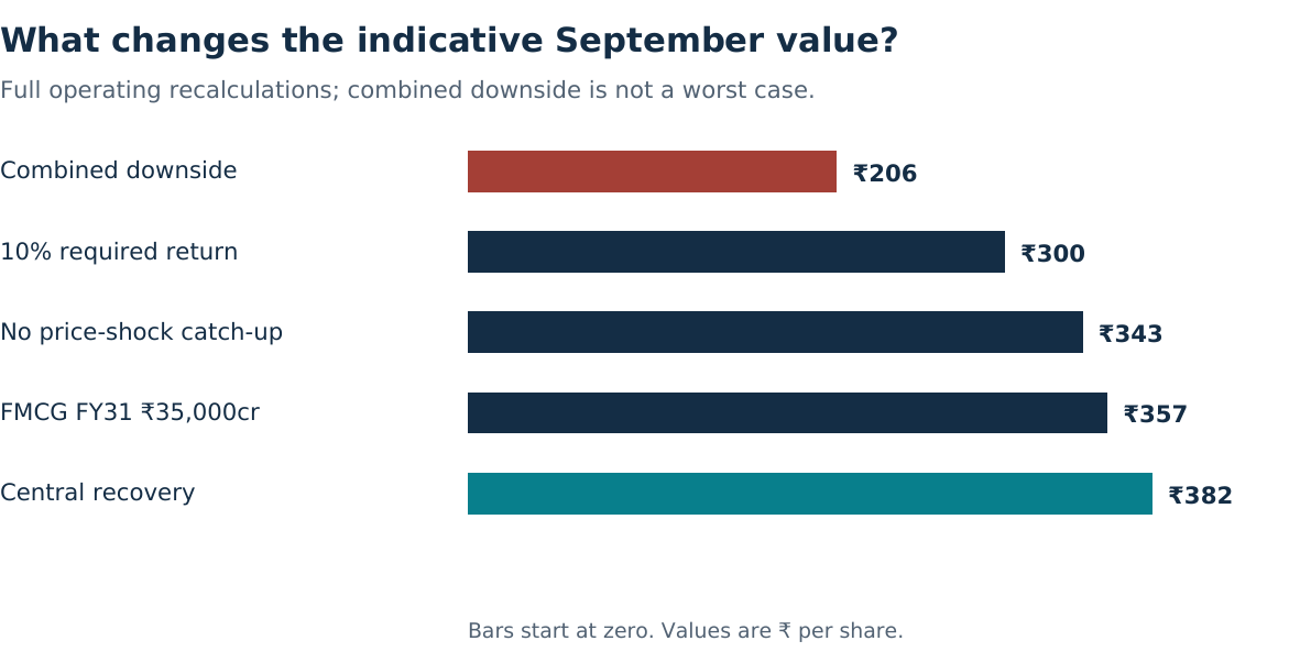 The central estimate is ₹382; a 10% discount rate gives ₹300 and a combined downside about ₹206.