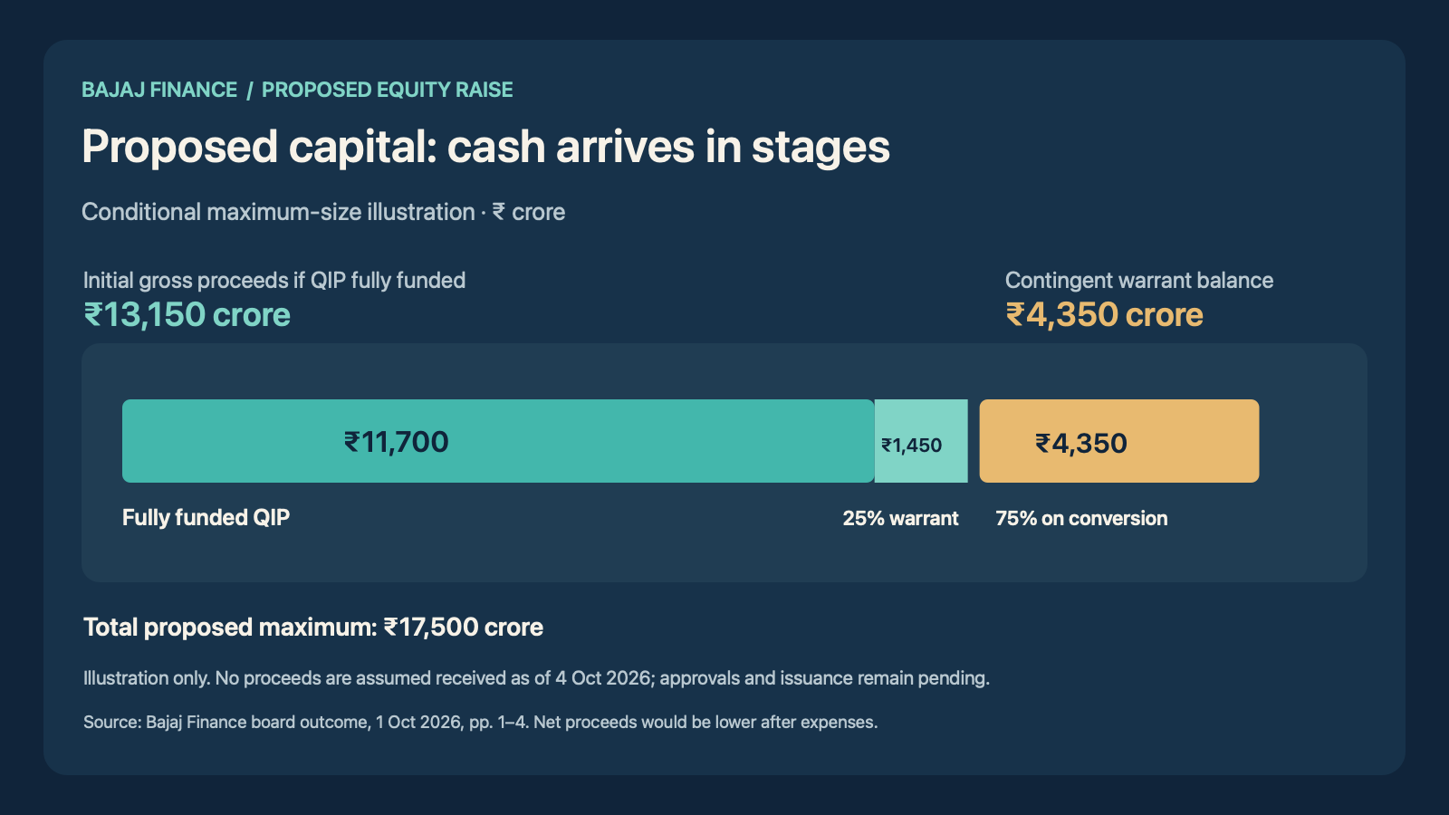 Conditional maximum Bajaj Finance capital raise: ₹11,700 crore QIP plus ₹1,450 crore initial warrant payment could provide ₹13,150 crore gross; ₹4,350 crore warrant balance depends on conversion. No proceeds assumed received as of 4 October 2026.