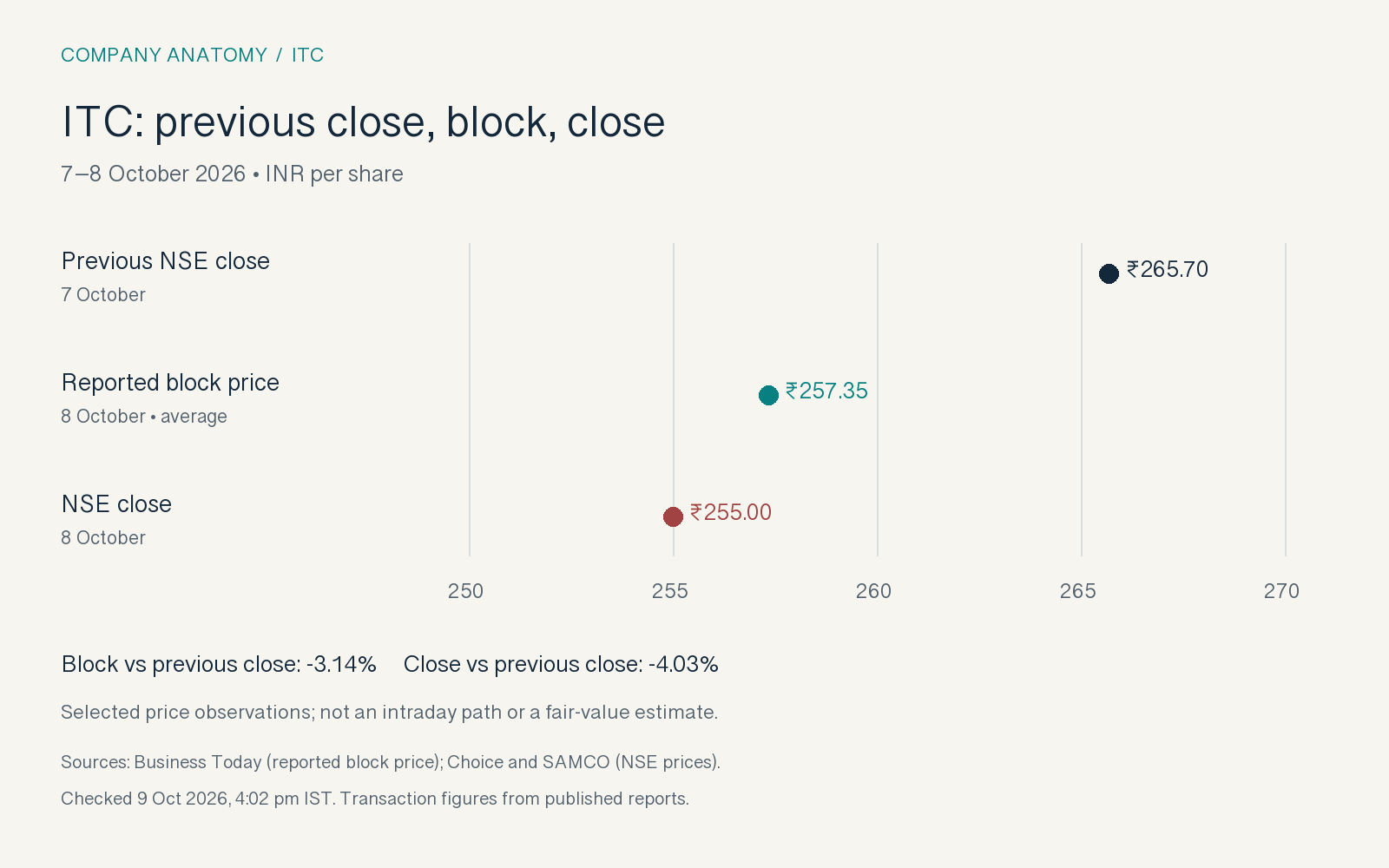 ITC’s previous NSE close was ₹265.70, the reported 8 October block price was ₹257.35, and the 8 October NSE close was ₹255. The block price was 3.14% below the previous close.