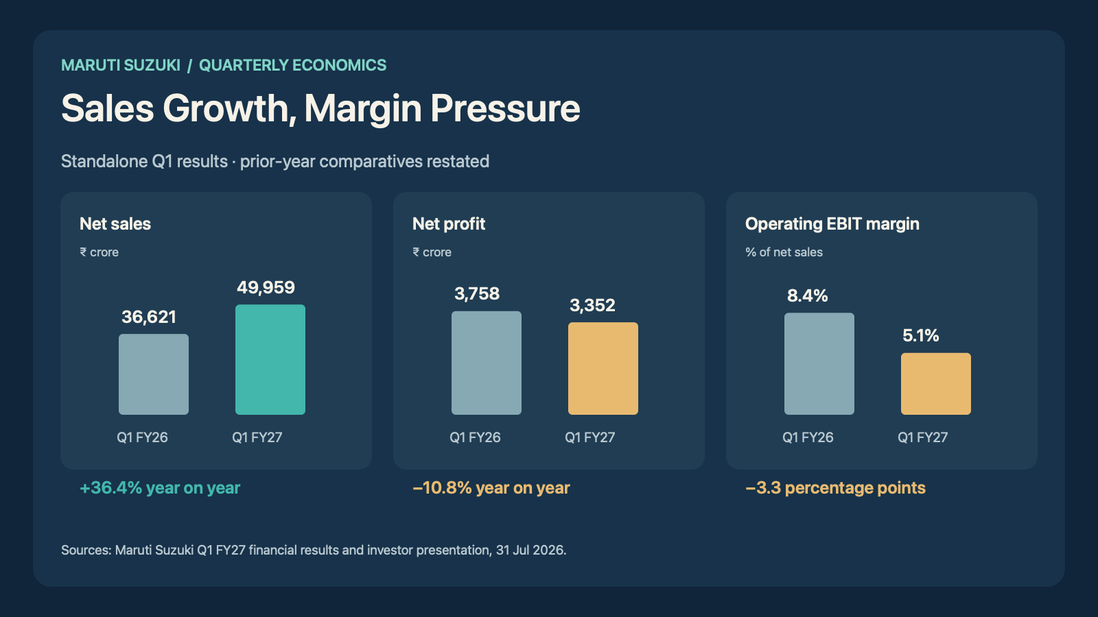Maruti Suzuki standalone Q1 FY27 net sales rose 36.4% while net profit fell 10.8% and operating EBIT margin declined from 8.4% to 5.1%; prior-year figures are restated.