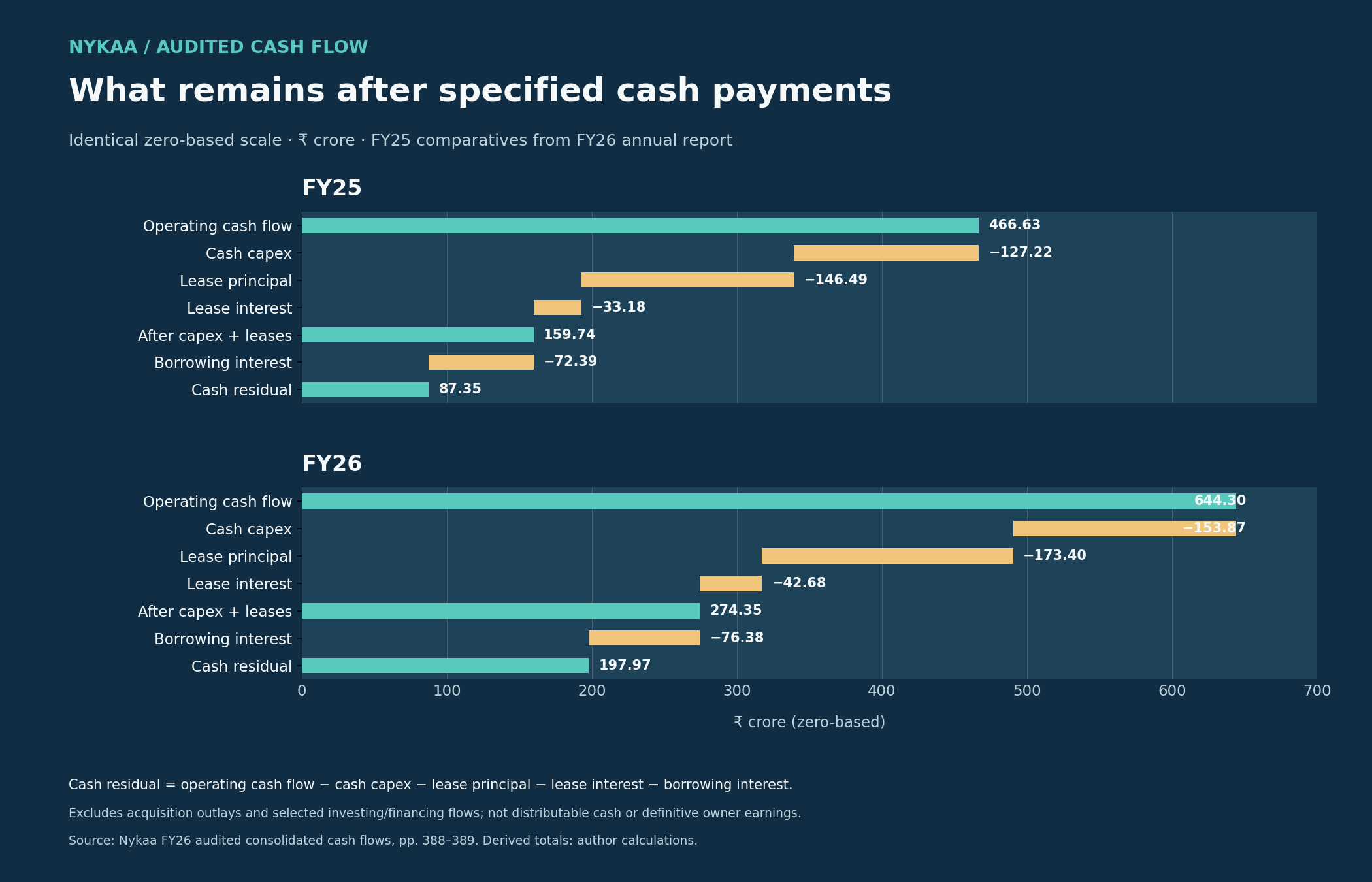 Audited Nykaa cash bridge in ₹ crore: after operating cash flow, capex, lease principal and interest, and borrowing interest, the specified residual rose from ₹87.35 crore in FY25 to ₹197.97 crore in FY26. Zero-based aligned scales.