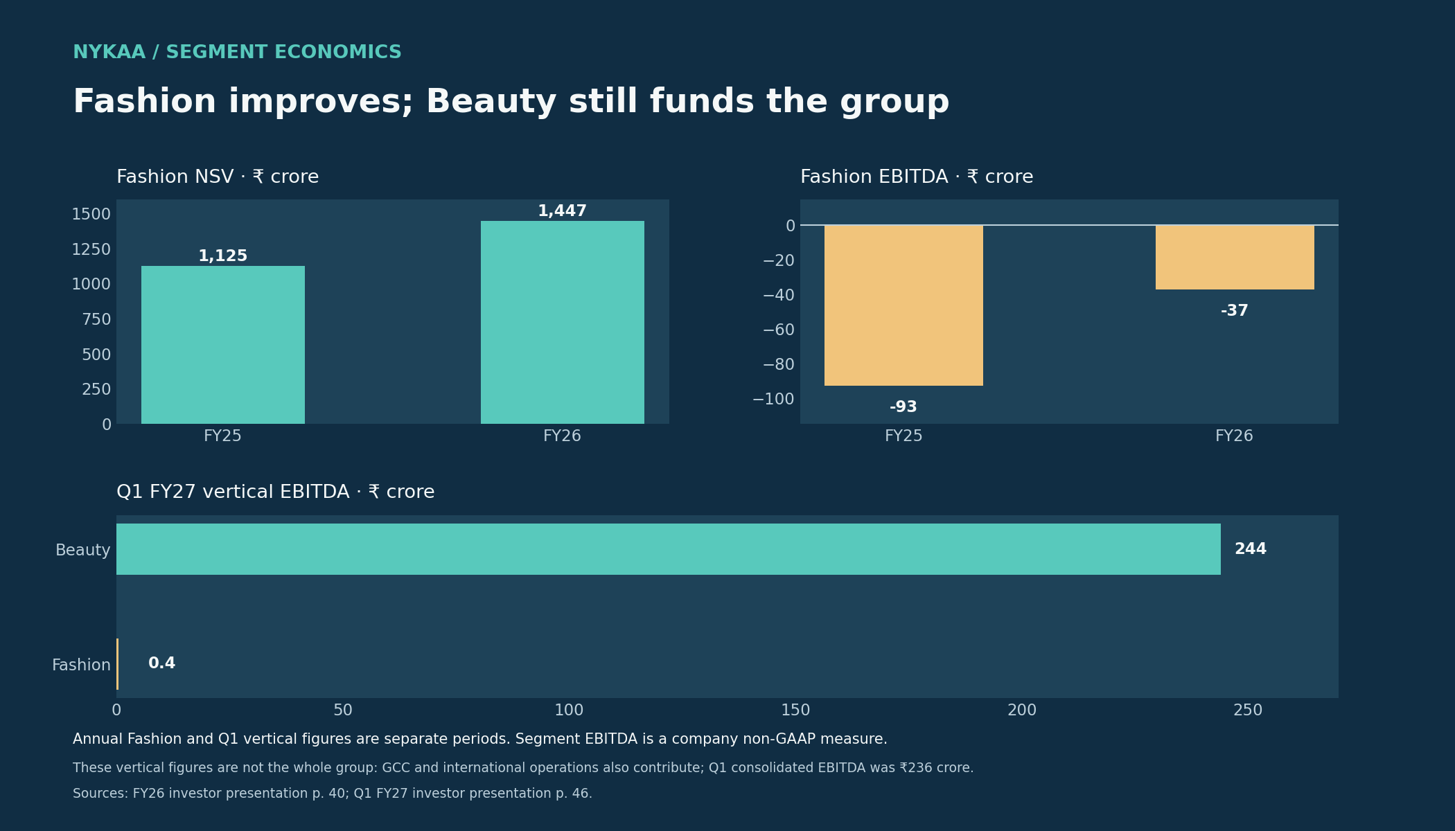 Nykaa Fashion NSV rose from ₹1,125 crore in FY25 to ₹1,447 crore in FY26 as Fashion EBITDA loss narrowed from ₹93 crore to ₹37 crore. In Q1 FY27 Beauty vertical EBITDA was ₹244 crore and Fashion ₹0.4 crore; periods and measures are shown separately.