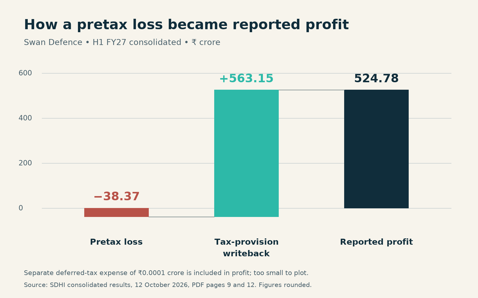 Swan Defence H1 FY27 profit bridge from a ₹38.37 crore pretax loss through a ₹563.15 crore tax-provision writeback to ₹524.78 crore reported profit.