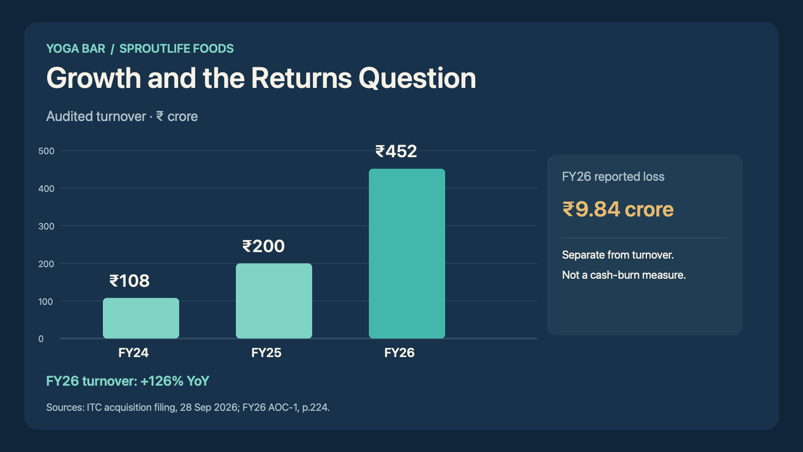 Sproutlife Yoga Bar audited turnover rose from ₹108 crore in FY24 to ₹200 crore in FY25 and ₹452 crore in FY26; FY26 reported loss was ₹9.84 crore, shown separately.